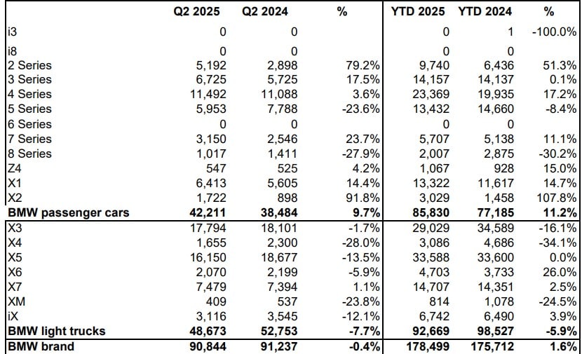 BMW US sale Q2 2025