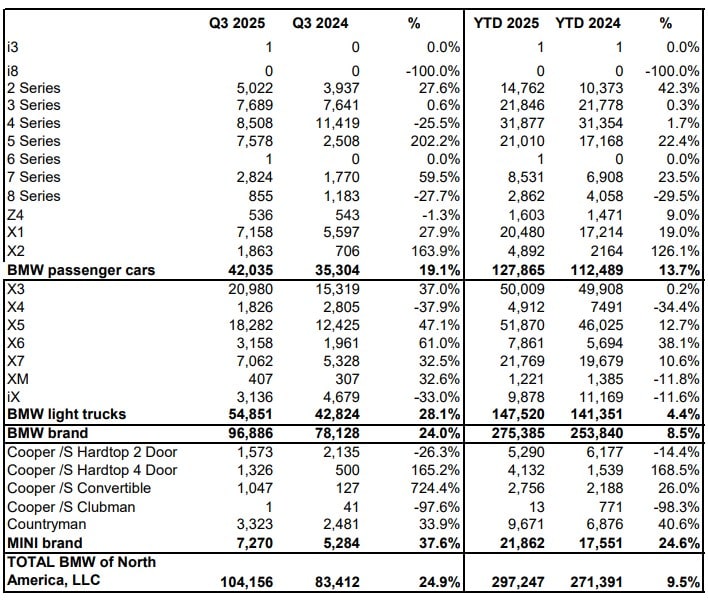 BMW USA Q3 2025 sales