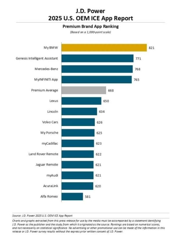 JD POWER 2025 US OEM ICE APP REPORT