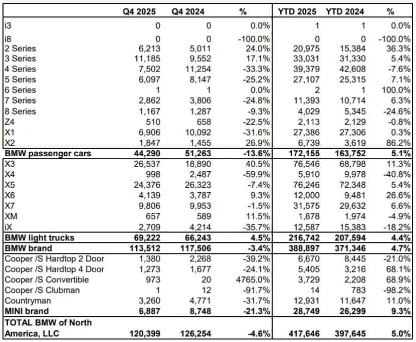 BMW USA SALES 2025